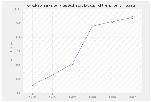 Les Authieux : Evolution of the number of housing